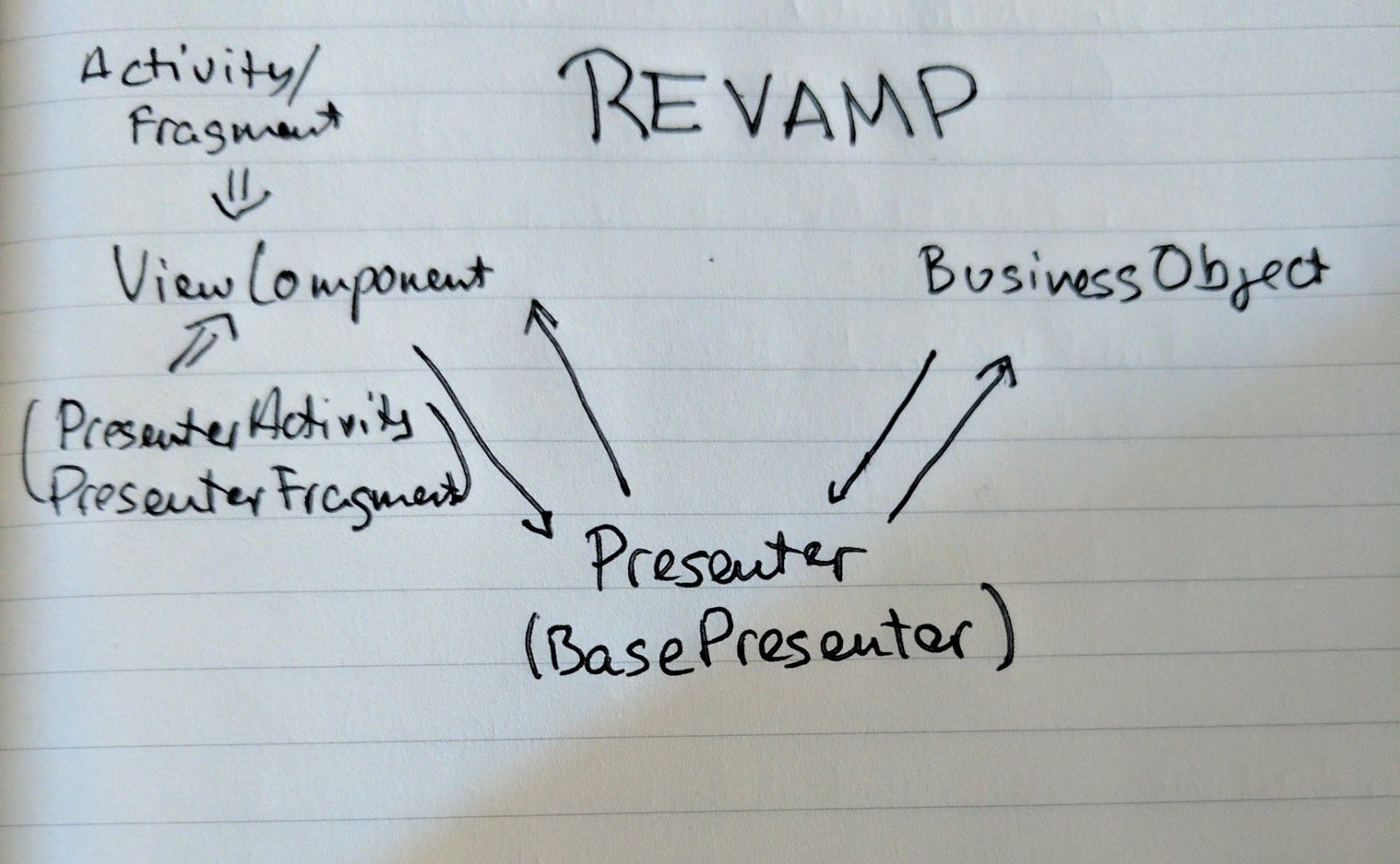 Revamp, tiny and opinionated MVP framework